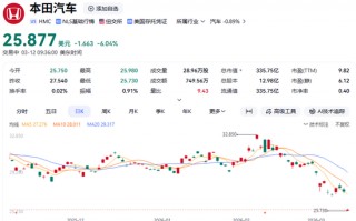 突发利空！日本汽车巨头，深夜暴跌！