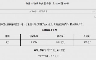 央行今日开展1462亿元7天期逆回购操作
