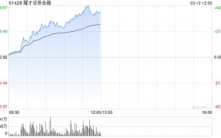 耀才证券金融早盘涨幅持续扩大 股价大涨超27%