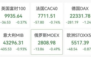 欧洲股市、美股期货全线跳水，美股存储芯片盘前普跌，比特币跌破67000美元，原油拉升涨超2%