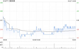 力量发展获董事会主席具文忠增持20万股 每股作价2.18港元