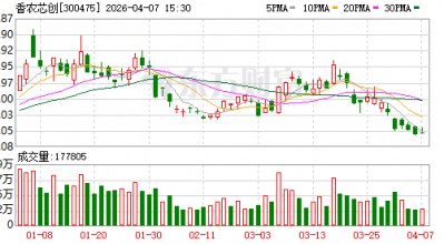 香农芯创发布首季预增公告 净利润同比增长6714.72%~8747.18%