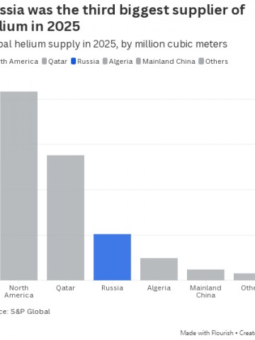 伊朗战争扰乱芯片行业氦气供应链，俄罗斯或将从中获利