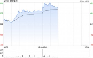 蜜雪集团发布年度业绩 净利润59.27亿元同比增长33.1%