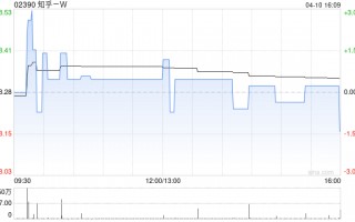 知乎-W于4月9日斥资24.1万美元回购22.14万股