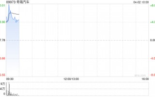奇瑞汽车盘初涨超7% 3月单月销量22.85万辆同比增长15%