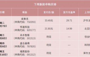 中签率可能较高，先进封测龙头来了