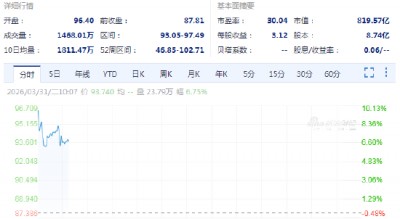 Marvell涨6.7% 英伟达斥资20亿美元入股