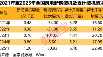 多重利好袭来，风电赛道迎强劲增长！绩优公司出炉，净利润最高增10倍+