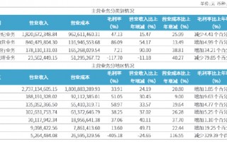 西南证券2025年报透视：85%营收依赖西南一隅 海外业务黯然退场