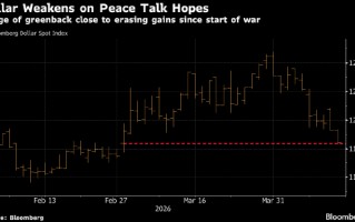 德意志银行：战争风险已见顶 是时候押注美元下跌