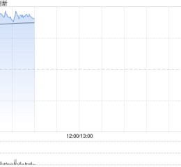 存储概念股早盘涨幅居前 兆易创新涨超9%澜起科技涨超3%