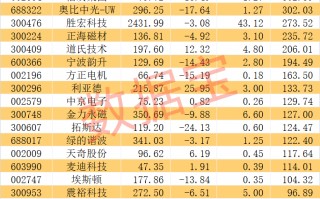 宇树科技迎重大进展！人形机器人销量有望爆发式增长，超跌+绩优概念股出炉