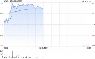 黄金股早盘有所回暖 紫金黄金国际涨逾5%灵宝黄金涨逾2%