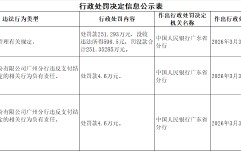 兴业银行广州分行被罚251.293万元：违反支付结算管理有关规定