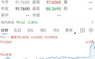 特朗普宣布封锁霍尔木兹海峡，将开始摧毁海峡的水雷，原油暗盘直线拉涨5%