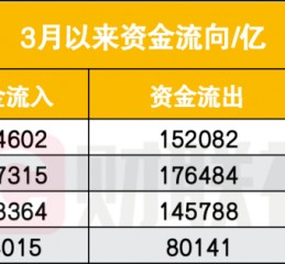 中国散户又出手了！相信“回调就是上车机会”，3月以来净买入1.25万亿