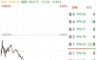 历史最佳业绩难挡股价颓势，“寒王”股价跌破千元关口