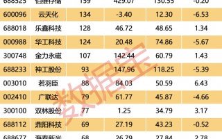 近一周机构调研150多只个股 三花智控、源杰科技等获逾百家机构调研