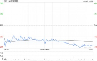申洲国际遭Schroders PLC减持216.58万股 每股作价约55.86港元