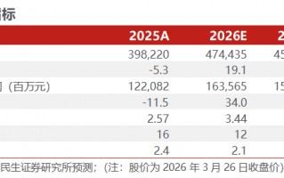 【国联民生能源】中国海油2025年年报点评：产量稳步提升，具备油价弹性的低估值龙头