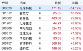 300308，成交额A股第一