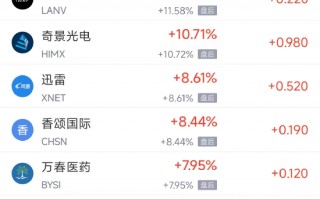 3月13日热门中概股多数下跌 小鹏汽车涨3.55%，台积电跌5%