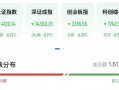 A股化工掀涨停潮，720亿存储芯片龙头大涨8%，风电设备狂飙8连阳