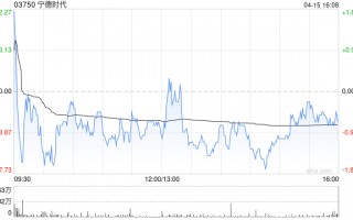 宁德时代遭摩根大通减持35.9429万股 每股作价663.6865港元