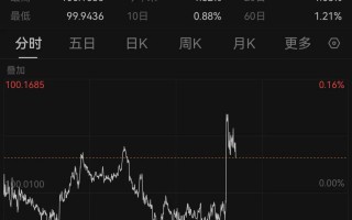 短线拉升！美联储，降息大消息！美国发布重磅数据