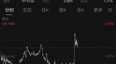 短线拉升！美联储，降息大消息！美国发布重磅数据