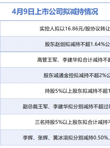 4月9日增减持汇总：松炀资源等8股拟减持，当日无A股增持（表）