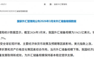 央行连续17个月增持黄金！3月外汇储备站稳3.3万亿美元