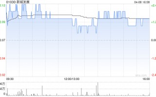大摩：降新城发展目标价至2.88港元 评级为“增持”