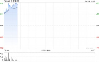 乐享集团早盘涨超52% 与火山引擎签署AI相关合作框架
