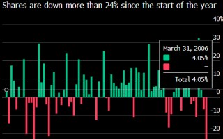 遭受AI双重压力 微软或创2008年以来最差季度表现