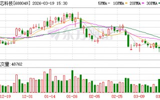 炬芯科技：公司增速较快的是低延迟高音质无线音频SoC芯片、蓝牙音箱SoC芯片和端侧AI处理器芯片产品