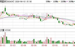 启明星辰：2026年第一季度预计归属于上市公司股东的净利润同比增长2279.31%至3281.13%