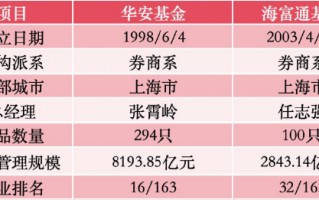 1.1万亿+非货7700亿！华安与海富通合并后有望超越鹏华、南方，合并前夜“瘦身”13只基金清盘