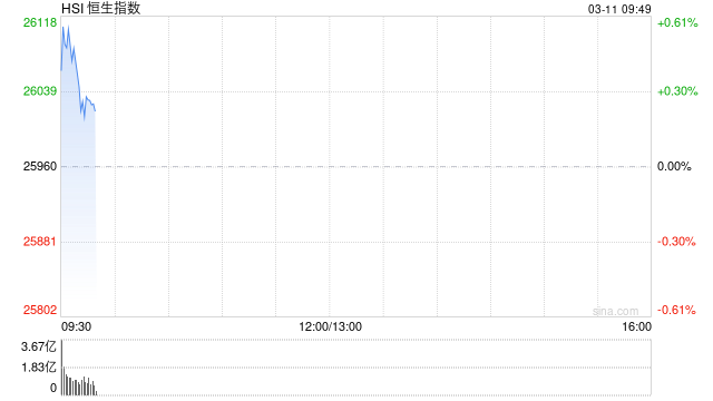 快讯：恒指高开0.59%站上26000点 科指涨0.87% 科网股活跃 汽车股高开 蔚来涨15%-第1张图片-51吃大瓜