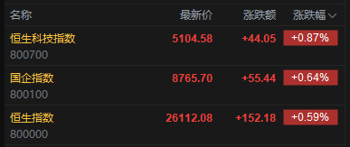 快讯：恒指高开0.59%站上26000点 科指涨0.87% 科网股活跃 汽车股高开 蔚来涨15%-第2张图片-51吃大瓜