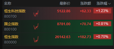 港股持续拉升，恒生科技指数涨超1%，蔚来涨幅扩大至近17%-第2张图片-51吃大瓜