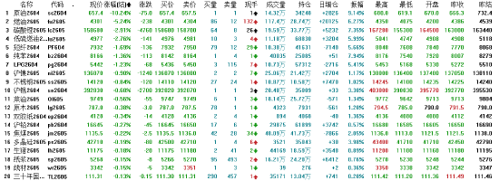 午评：国内期货主力合约涨跌互现 原油跌超10%-第4张图片-51吃大瓜