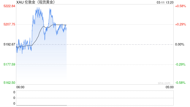 光大期货0311黄金点评：黄金高位震荡，关注今晚美通胀数据-第2张图片-51吃大瓜