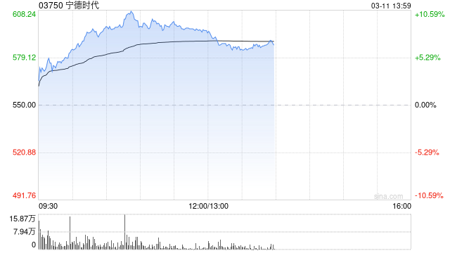 富瑞：微升宁德时代目标价至689港元 去年业绩远胜预期-第1张图片-51吃大瓜