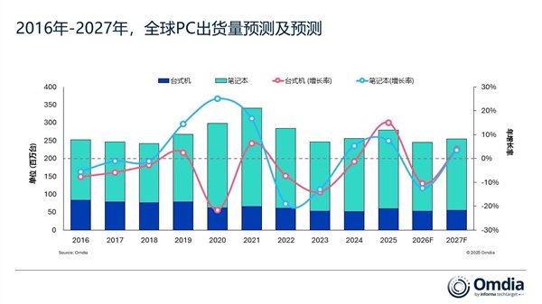 存储短缺重创PC市场！2026年出货大跌12%：入门级PC末日来了-第1张图片-51吃大瓜