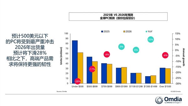 存储短缺重创PC市场！2026年出货大跌12%：入门级PC末日来了-第2张图片-51吃大瓜