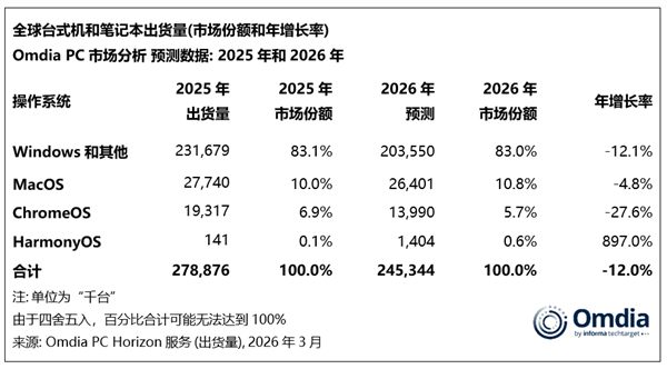 存储短缺重创PC市场！2026年出货大跌12%：入门级PC末日来了-第3张图片-51吃大瓜