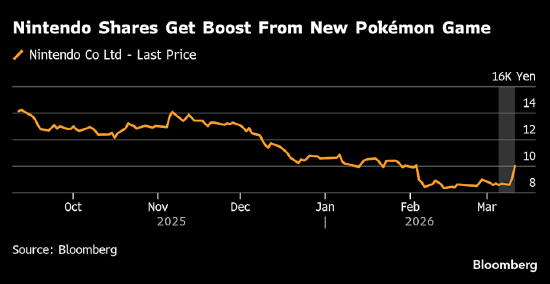 宝可梦新游意外爆红提振市场情绪，任天堂股价大涨10%-第1张图片-51吃大瓜