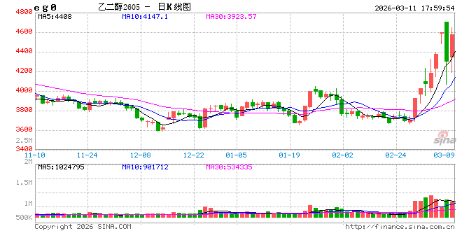 光大期货0311热点追踪：乙二醇为何成了化工反弹先锋？-第2张图片-51吃大瓜